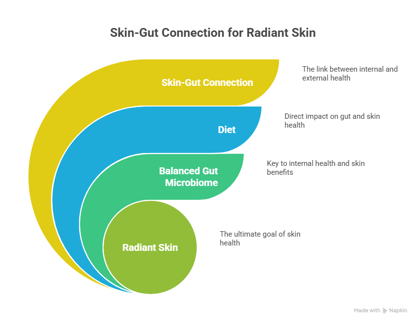 skin–gut connection