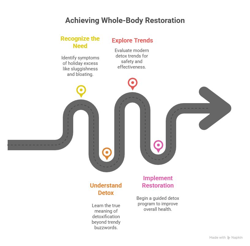 functional medicine doctor houston