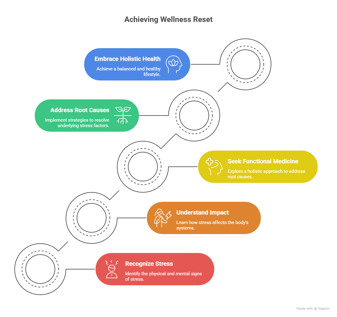 functional doctor houston