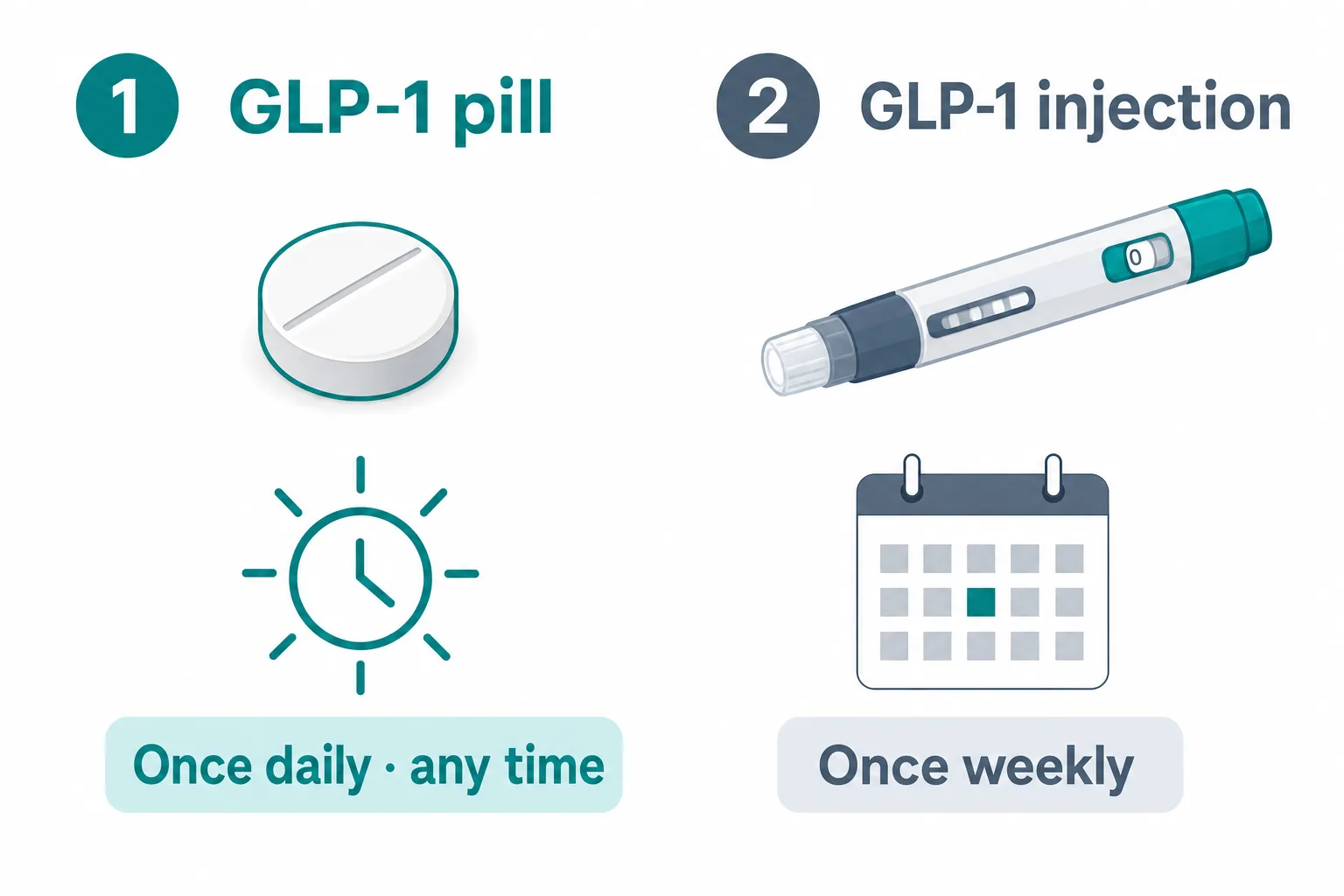 Infographic comparing a GLP-1 pill taken once daily at any time with a GLP-1 injection taken once weekly