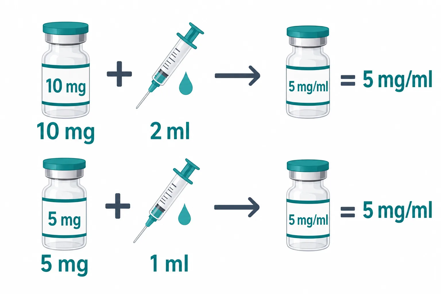 Infographic: 10 mg retatrutide vial plus 2 ml bacteriostatic water and 5 mg vial plus 1 ml both give a 5 mg/ml solution